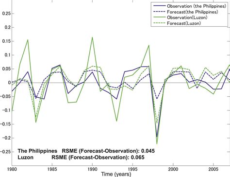 Prediction of Rice Production in the Philippines Using Seasonal .